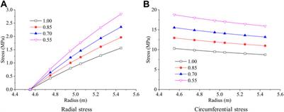 Analytical solution of mechanical response in cold region tunnels under transversely isotropic freeze–thaw circle induced by unidirectional freeze–thaw damage